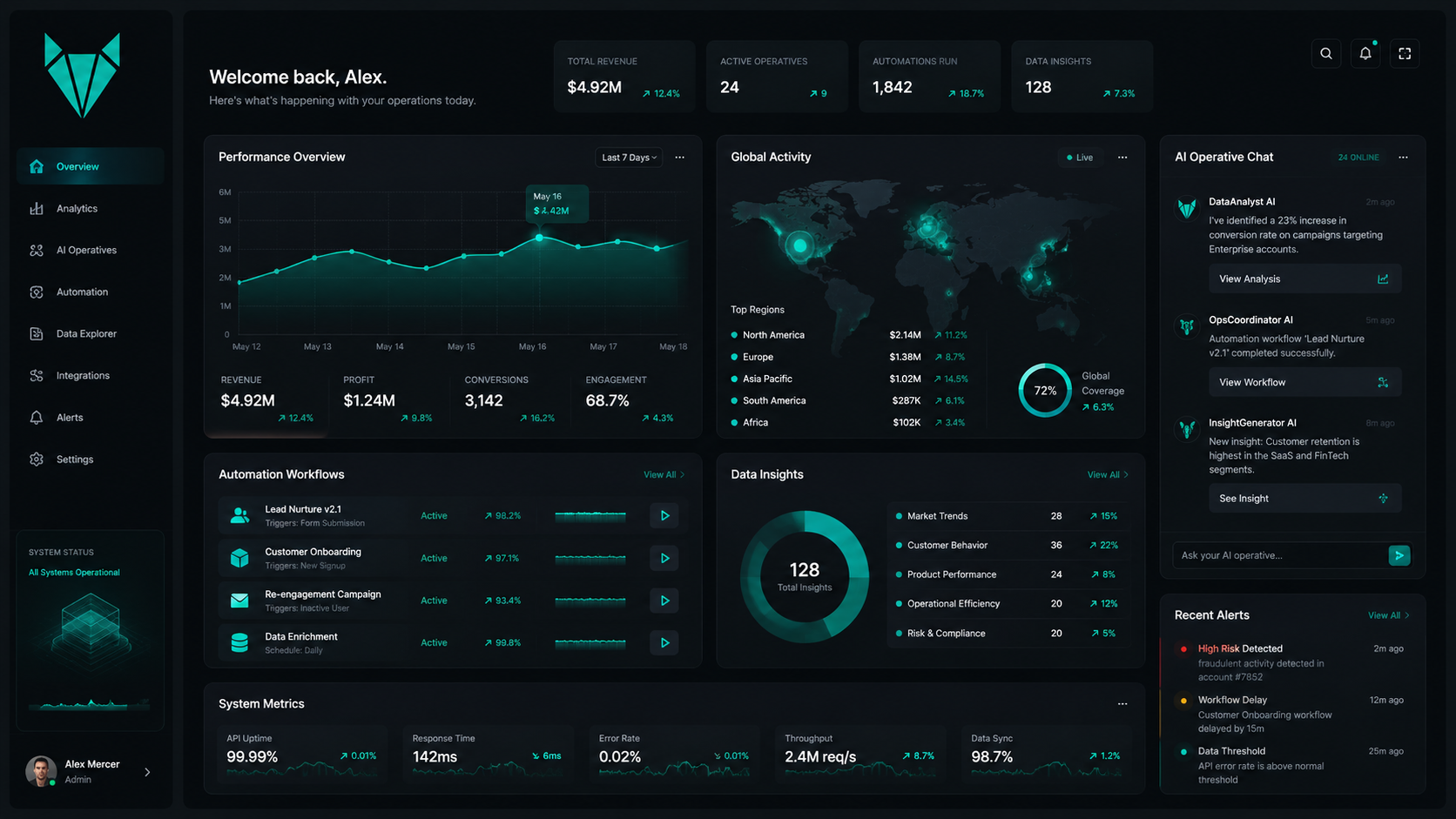 Praxica dashboard — operational metrics and insights