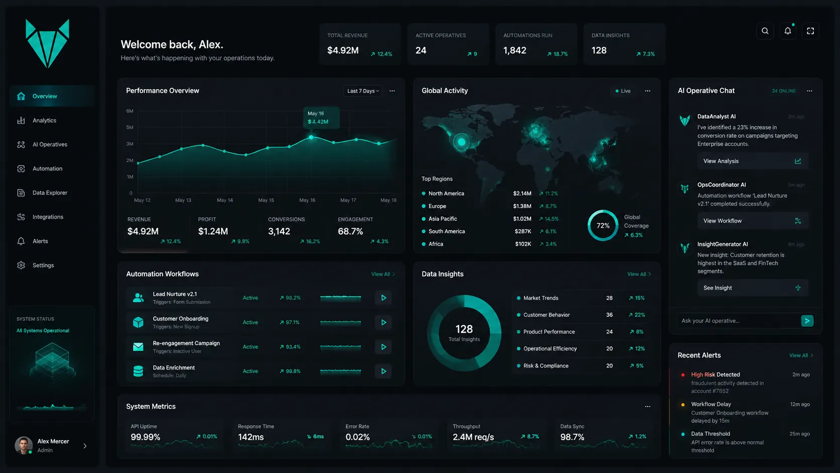 Praxica dashboard — operational metrics and insights